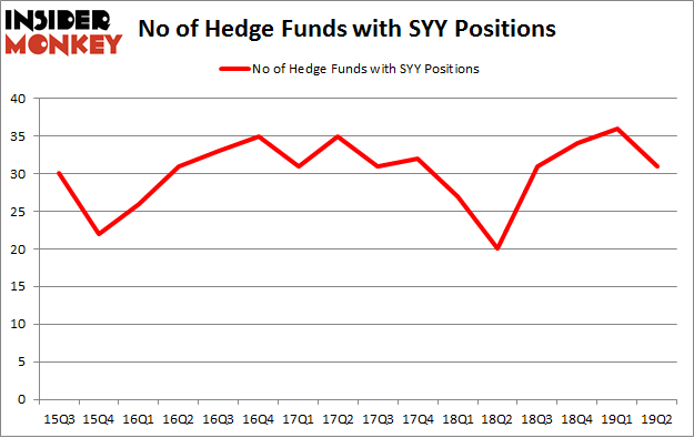 No of Hedge Funds with SYY Positions