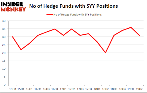 No of Hedge Funds with SYY Positions