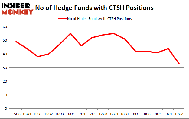 No of Hedge Funds with CTSH Positions