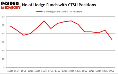 No of Hedge Funds with CTSH Positions
