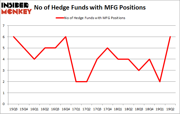 No of Hedge Funds with MFG Positions
