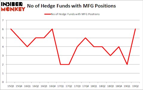 No of Hedge Funds with MFG Positions