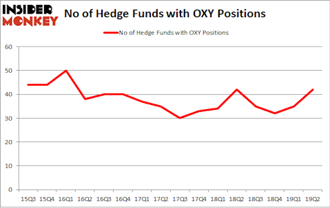 No of Hedge Funds with OXY Positions