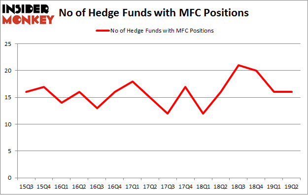 No of Hedge Funds with MFC Positions