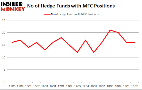 No of Hedge Funds with MFC Positions