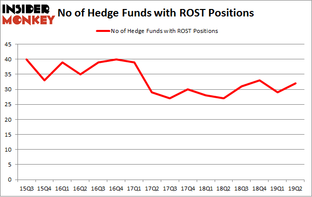 No of Hedge Funds with ROST Positions
