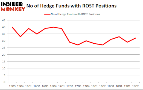 No of Hedge Funds with ROST Positions