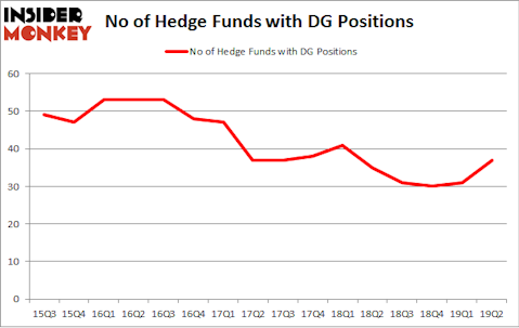 No of Hedge Funds with DG Positions