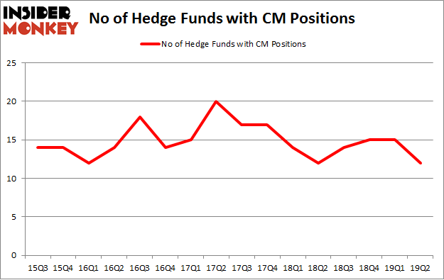 No of Hedge Funds with CM Positions