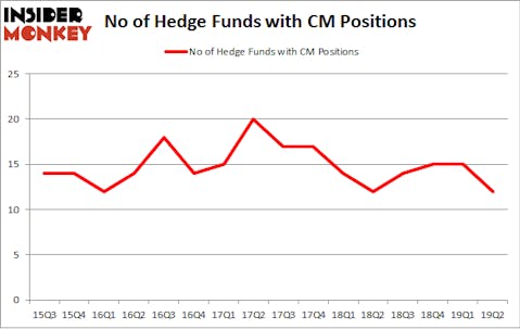 No of Hedge Funds with CM Positions