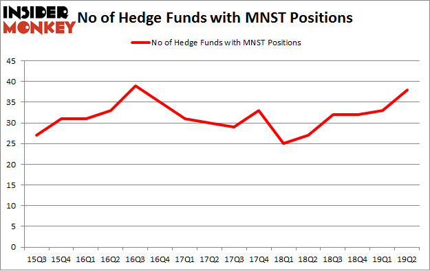 No of Hedge Funds with MNST Positions