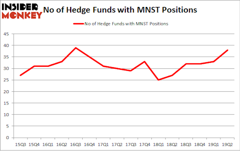 No of Hedge Funds with MNST Positions