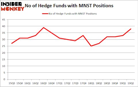 No of Hedge Funds with MNST Positions