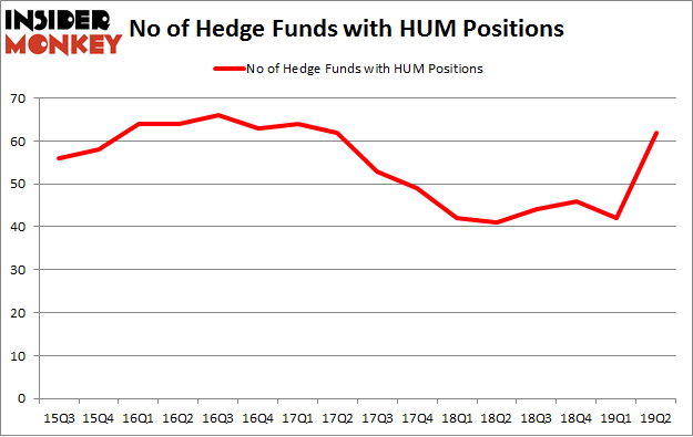 No of Hedge Funds with HUM Positions