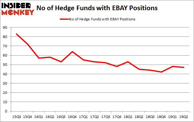 No of Hedge Funds with EBAY Positions