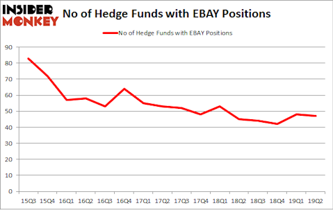 No of Hedge Funds with EBAY Positions