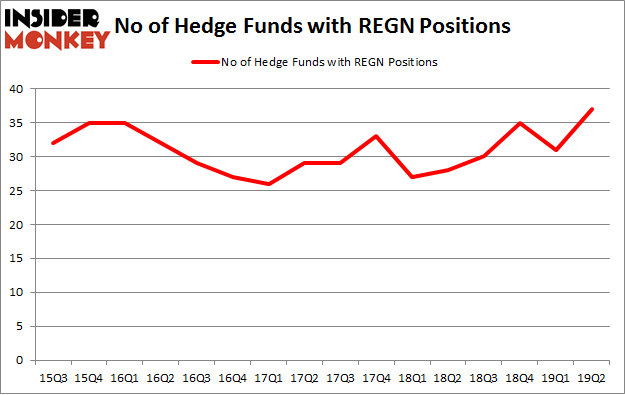 No of Hedge Funds with REGN Positions