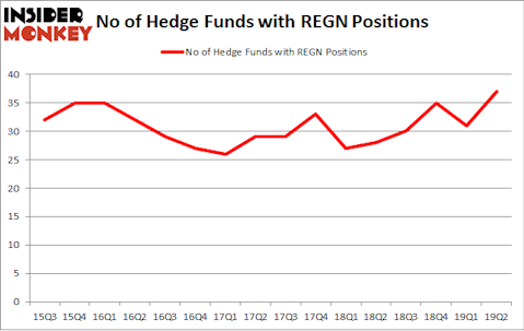No of Hedge Funds with REGN Positions
