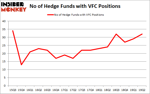 No of Hedge Funds with VFC Positions