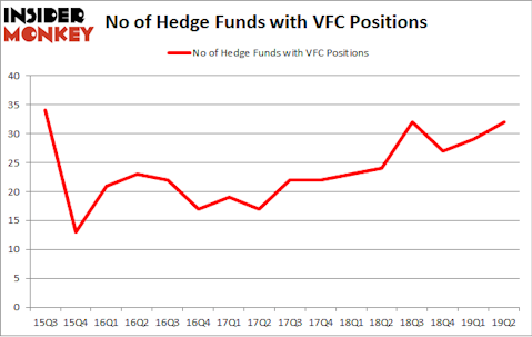 No of Hedge Funds with VFC Positions