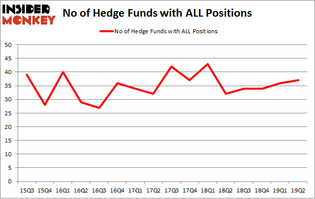 No of Hedge Funds with ALL Positions