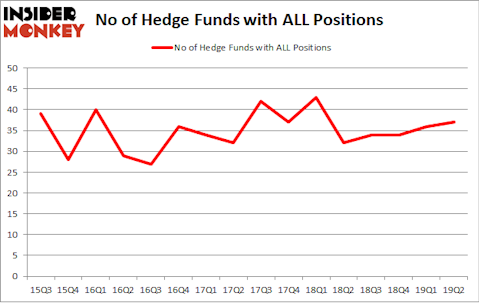 No of Hedge Funds with ALL Positions