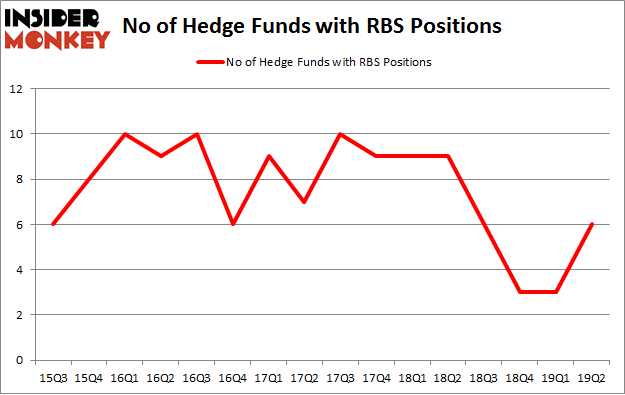 No of Hedge Funds with RBS Positions