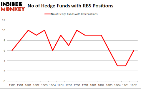No of Hedge Funds with RBS Positions
