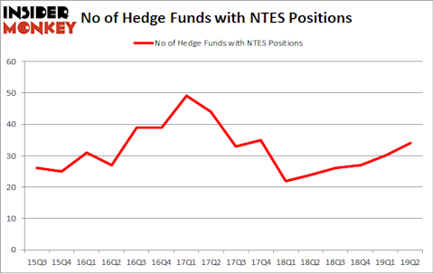 No of Hedge Funds with NTES Positions