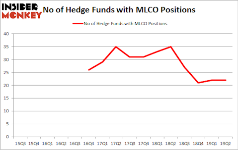 No of Hedge Funds with MLCO Positions