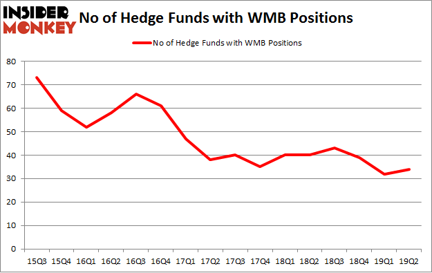No of Hedge Funds with WMB Positions
