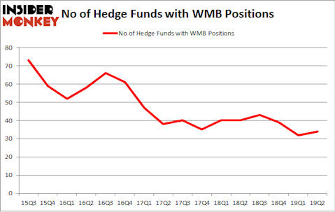 No of Hedge Funds with WMB Positions