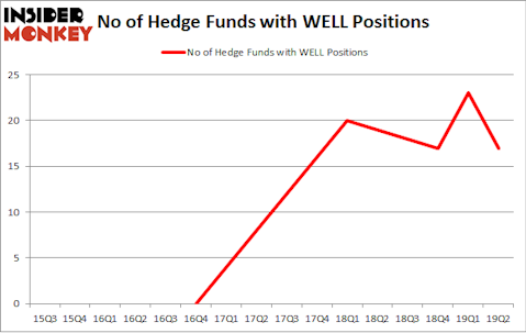 No of Hedge Funds with WELL Positions
