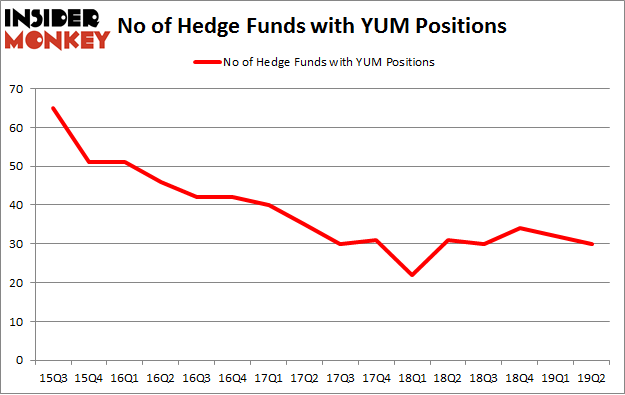 No of Hedge Funds with YUM Positions