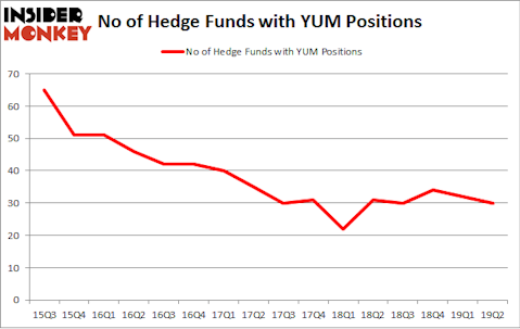 No of Hedge Funds with YUM Positions