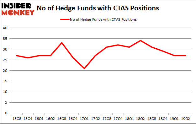 No of Hedge Funds with CTAS Positions