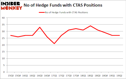 No of Hedge Funds with CTAS Positions