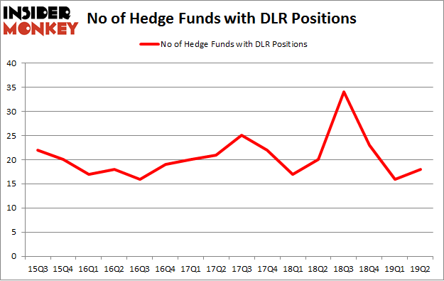 No of Hedge Funds with DLR Positions