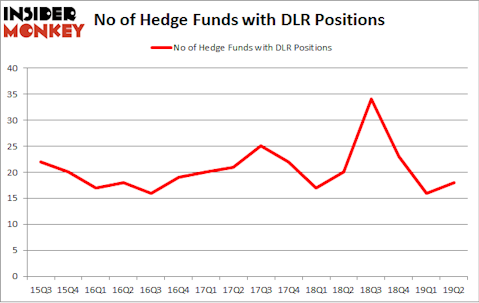 No of Hedge Funds with DLR Positions