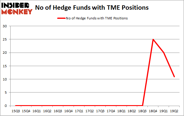 No of Hedge Funds with TME Positions