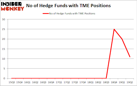 No of Hedge Funds with TME Positions