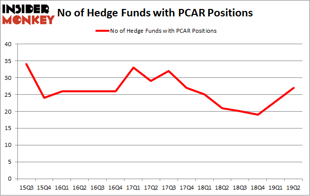 No of Hedge Funds with PCAR Positions
