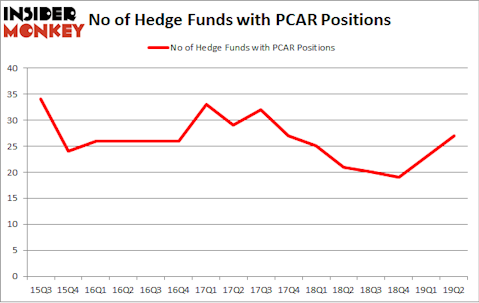 No of Hedge Funds with PCAR Positions
