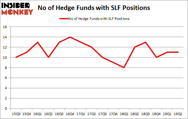 No of Hedge Funds with SLF Positions