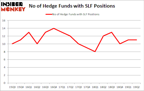 No of Hedge Funds with SLF Positions