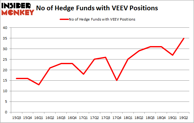 No of Hedge Funds with VEEV Positions
