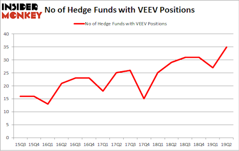 No of Hedge Funds with VEEV Positions