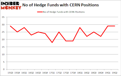 No of Hedge Funds with CERN Positions