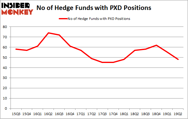 No of Hedge Funds with PXD Positions