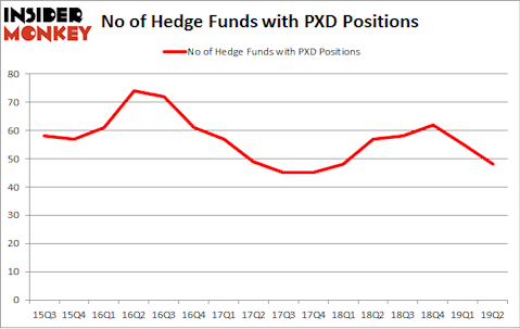 No of Hedge Funds with PXD Positions